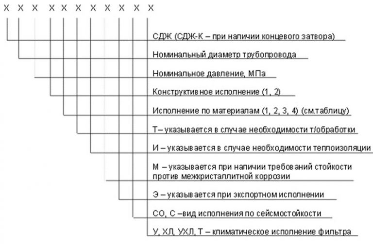 Значение аббревиатур и цифр фильтров СДЖ в Прокопьевске